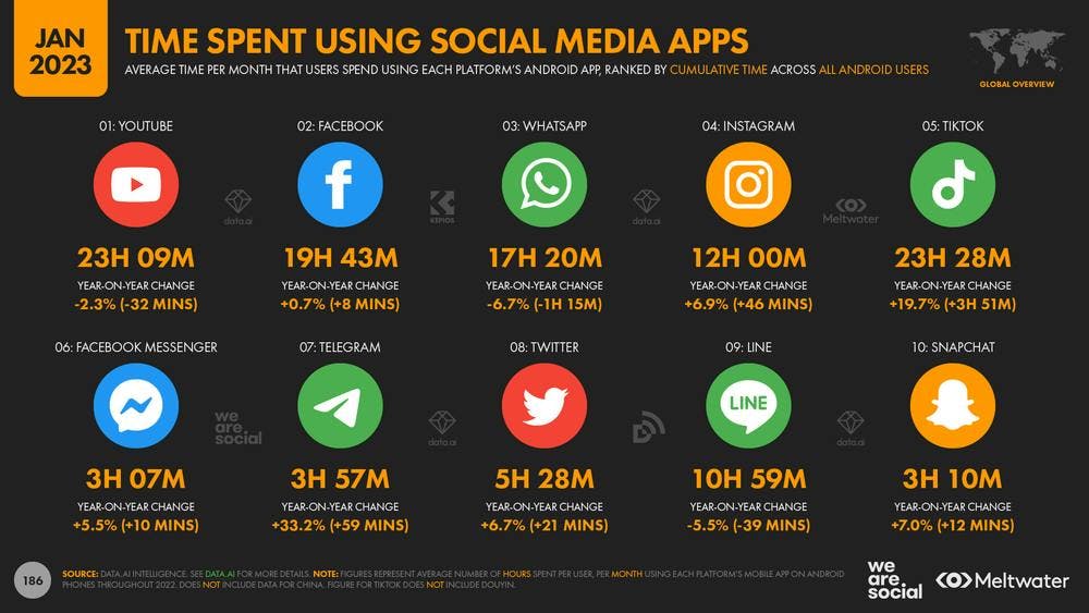 Time spent using social media apps