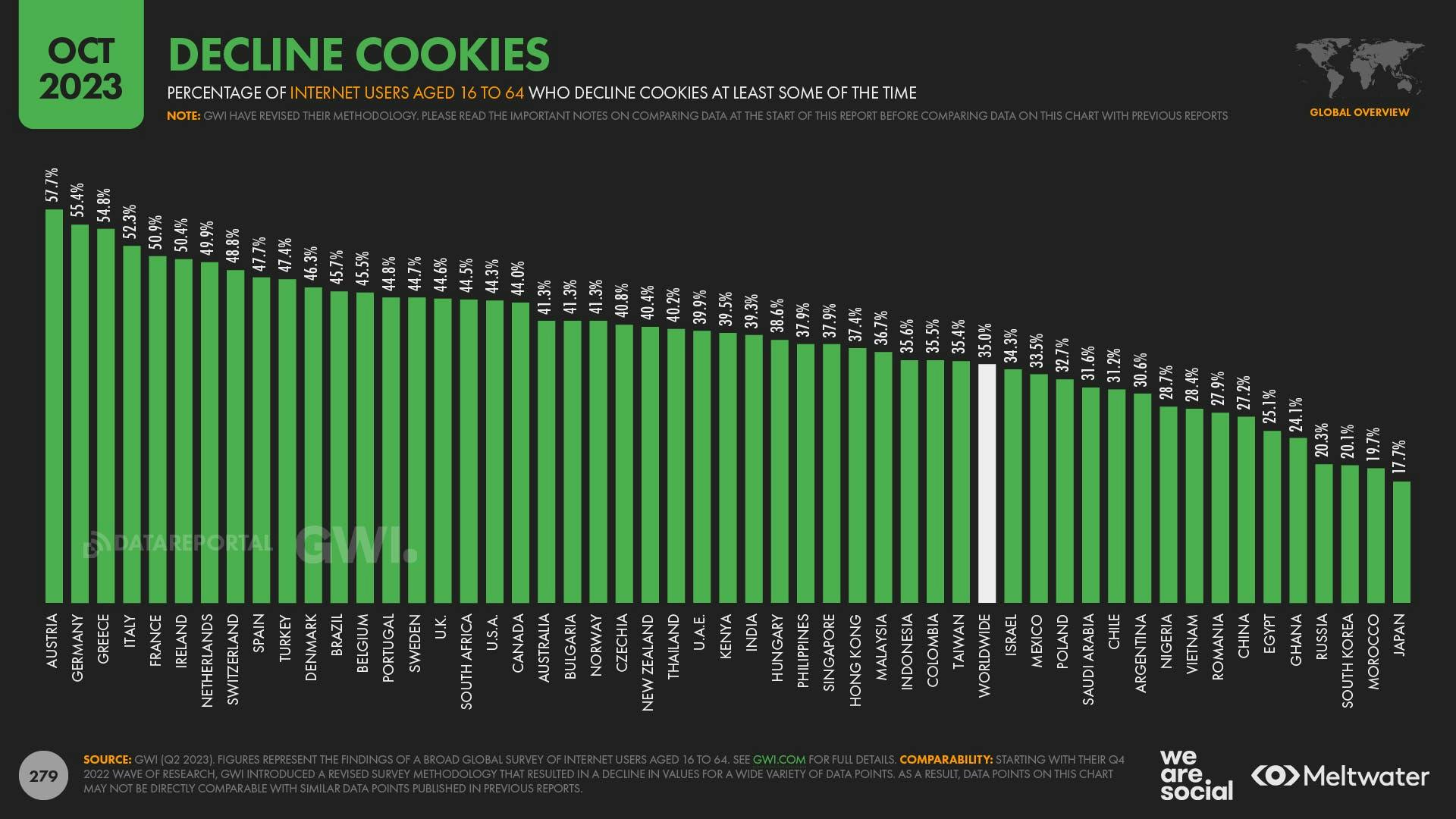 October 2023 Global Digital Report: Decline cookies
