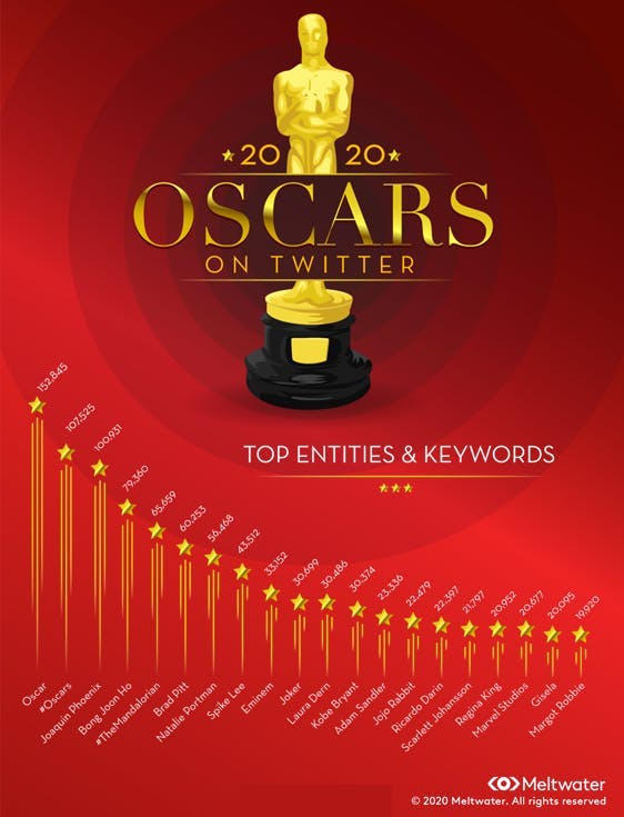 Infografik Oscars 2020 auf Twitter Top Keywords und Begriffe