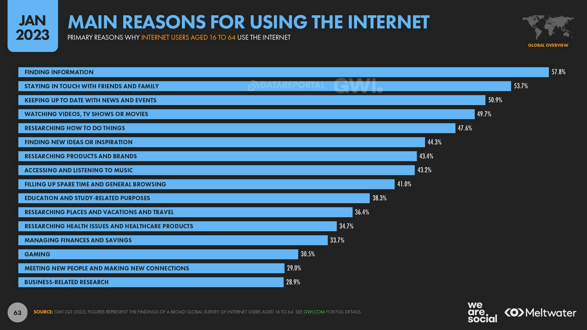 Main reasons for using the internet global digital report 2023