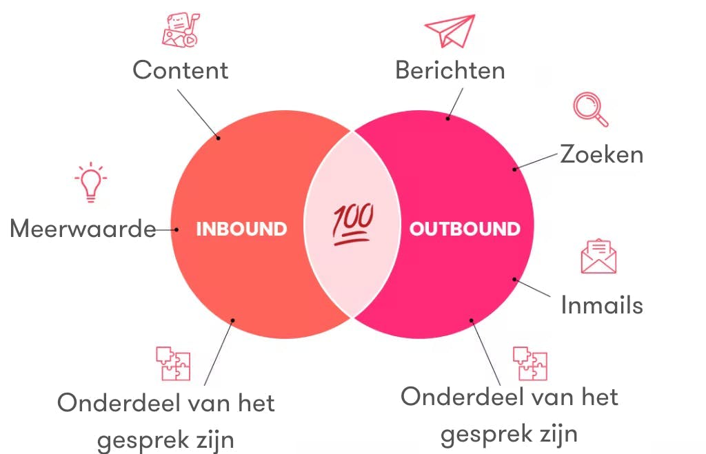 Inbound vs Outbound diagram