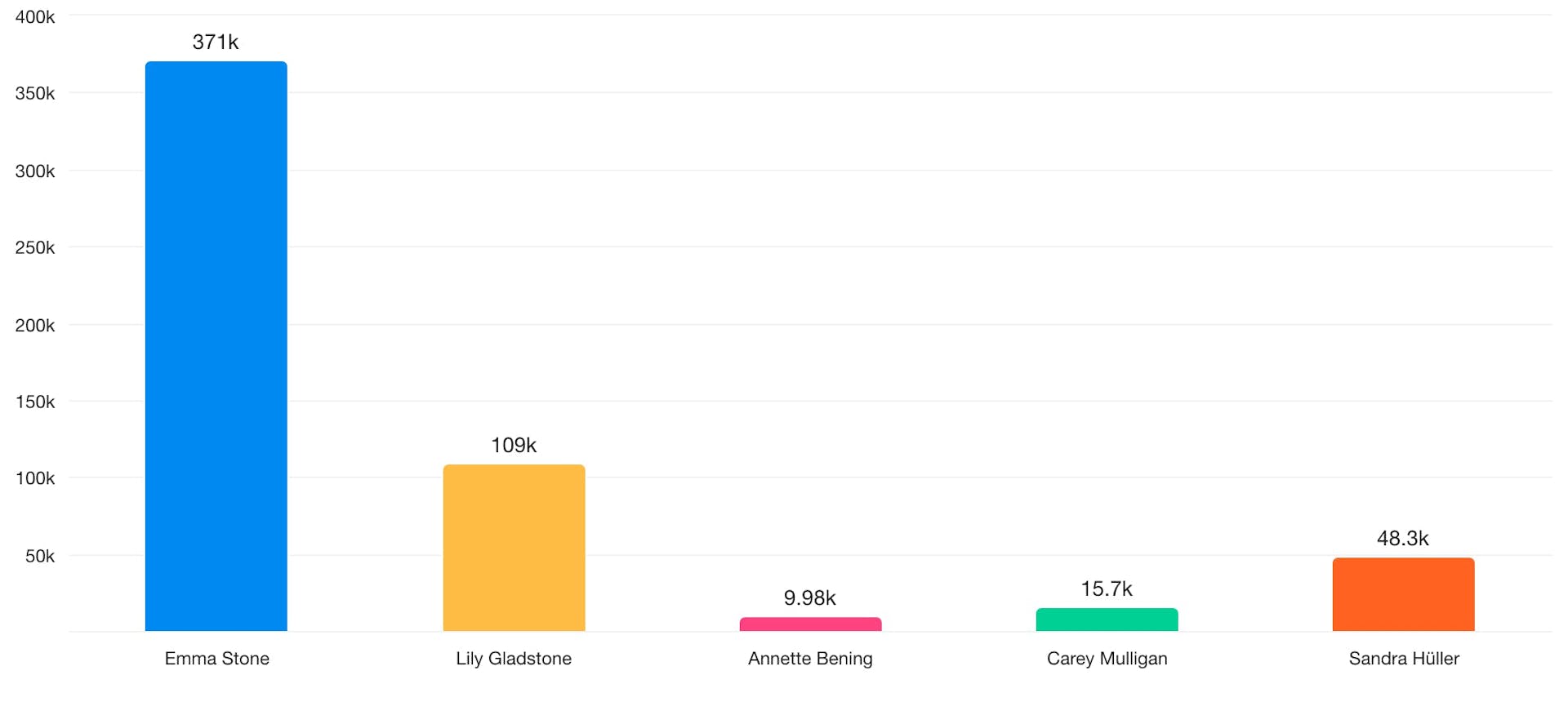 Bar chart of mentions of the best actress nominees