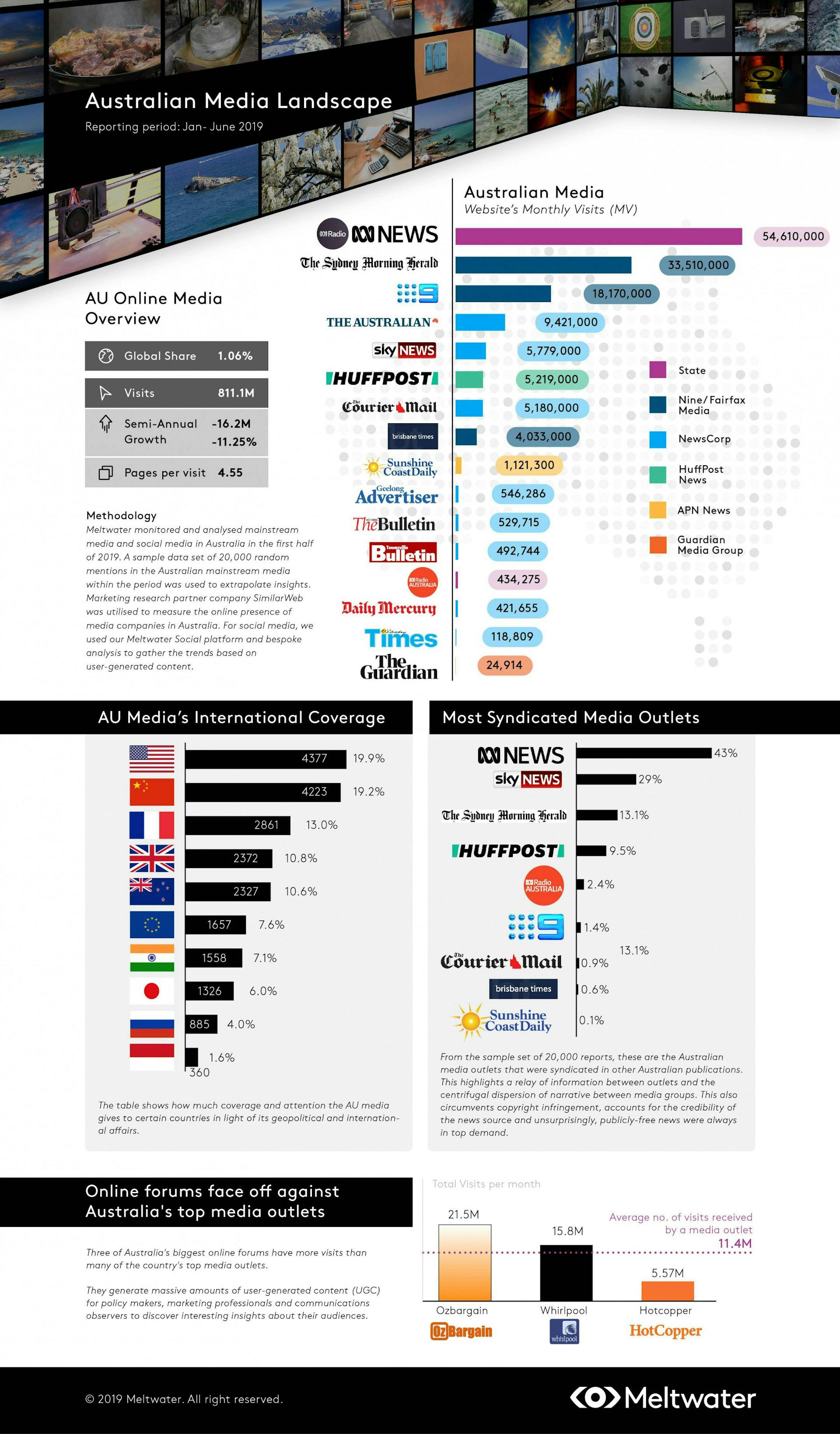 Infographic of the Australian Media Landscape