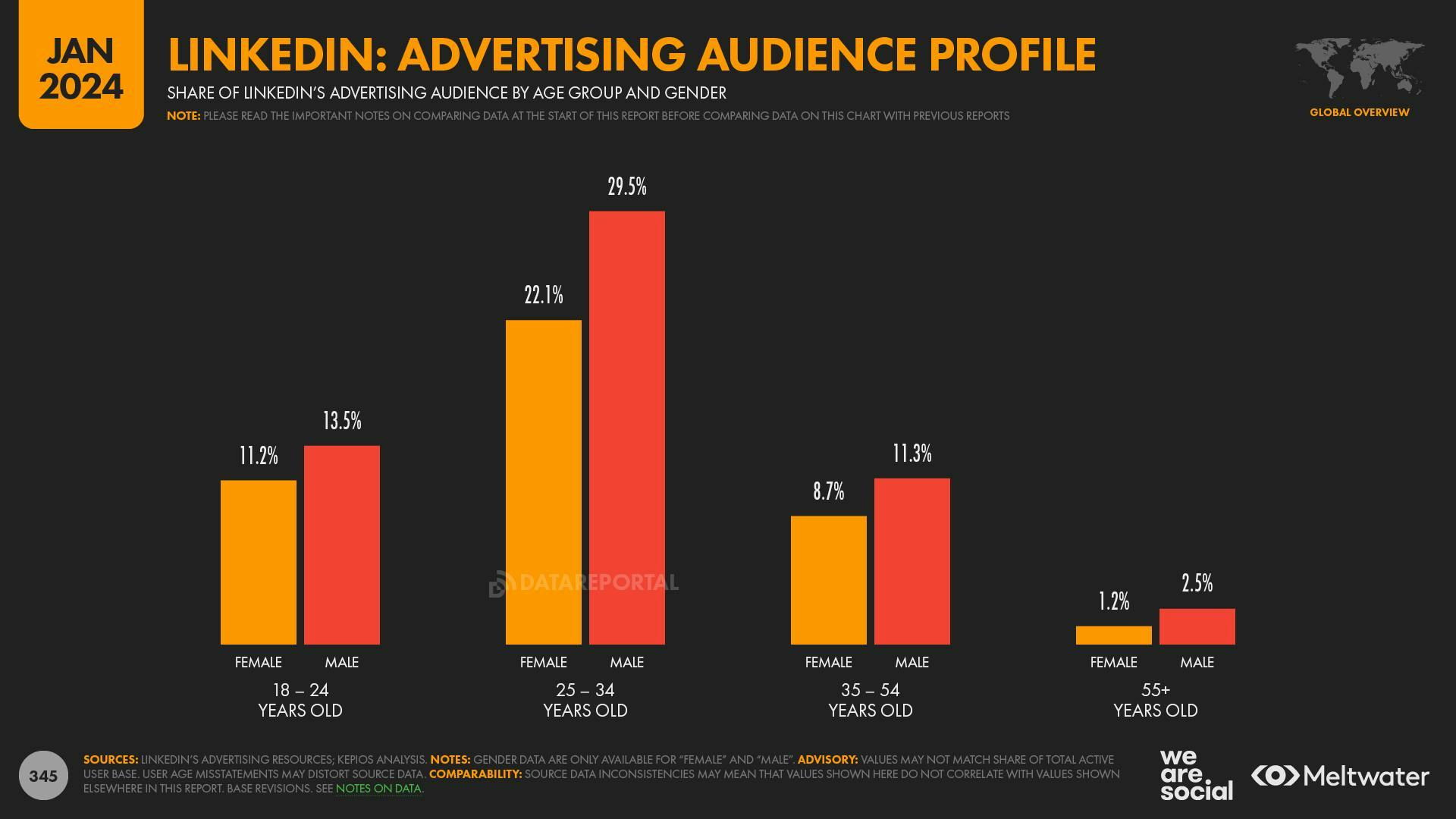 LinkedIn: Advertising audience profile