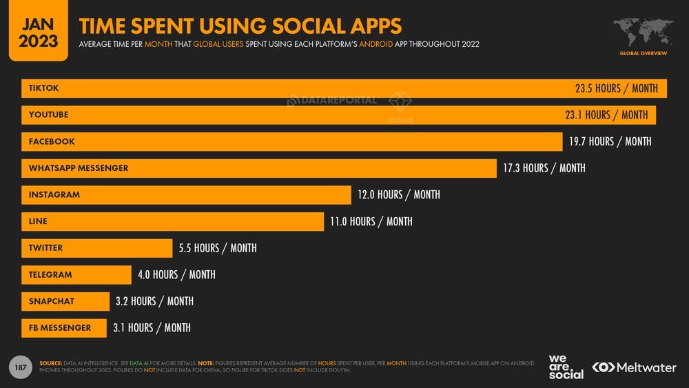Time spent using social apps