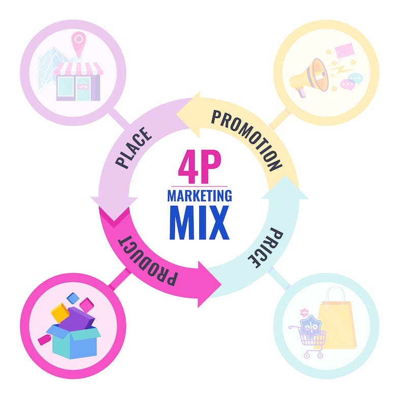 Infografik zum Marketing-Mix: 4 Ps im Marketing Fokus mit auf Product (Produktpolitik)