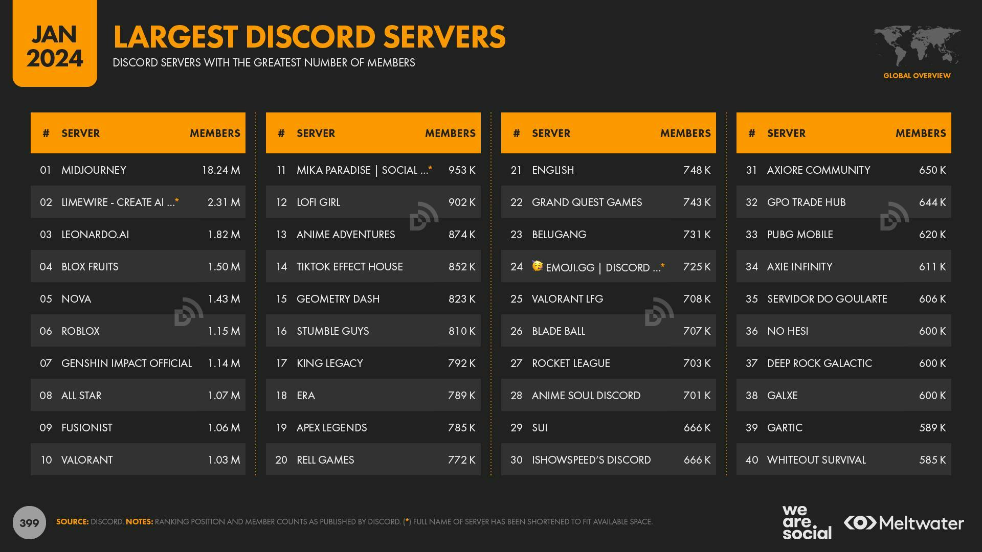 Largest Discord servers