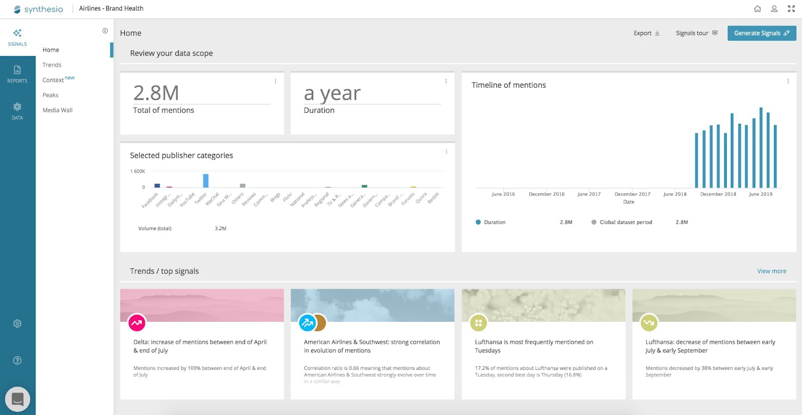 Het Synthesio social analytics dashboard voor social media monitoring tool die verschillende grafieken en statistieken laat zien