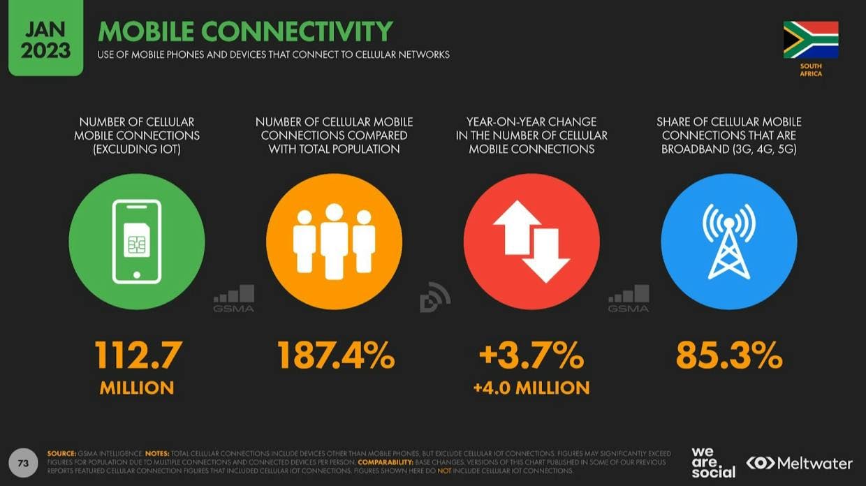 South African mobile connectivity statistics 2023