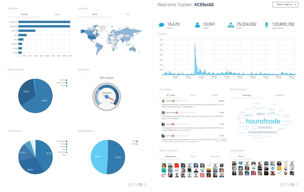 Keyhole analytics dashboard voor social media monitoring met blauwe grafieken