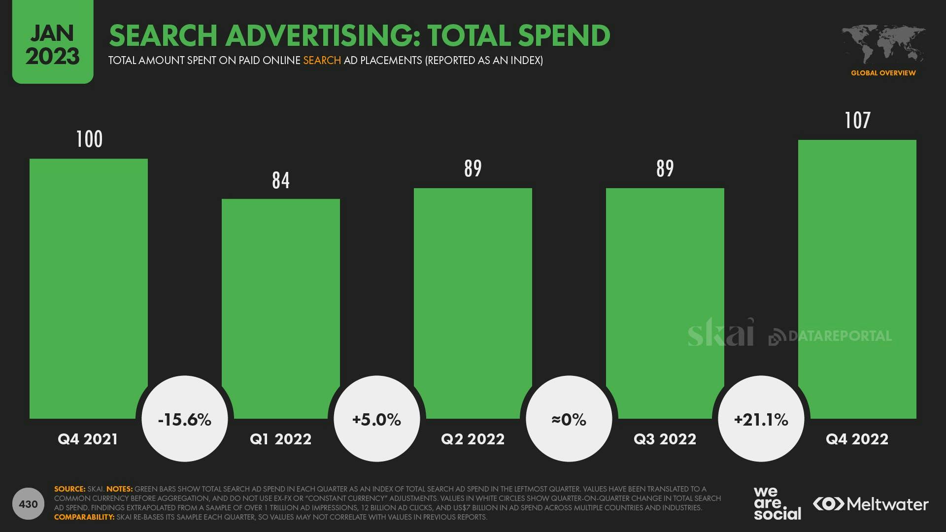 Search advertising: Total spend 2021- 2022