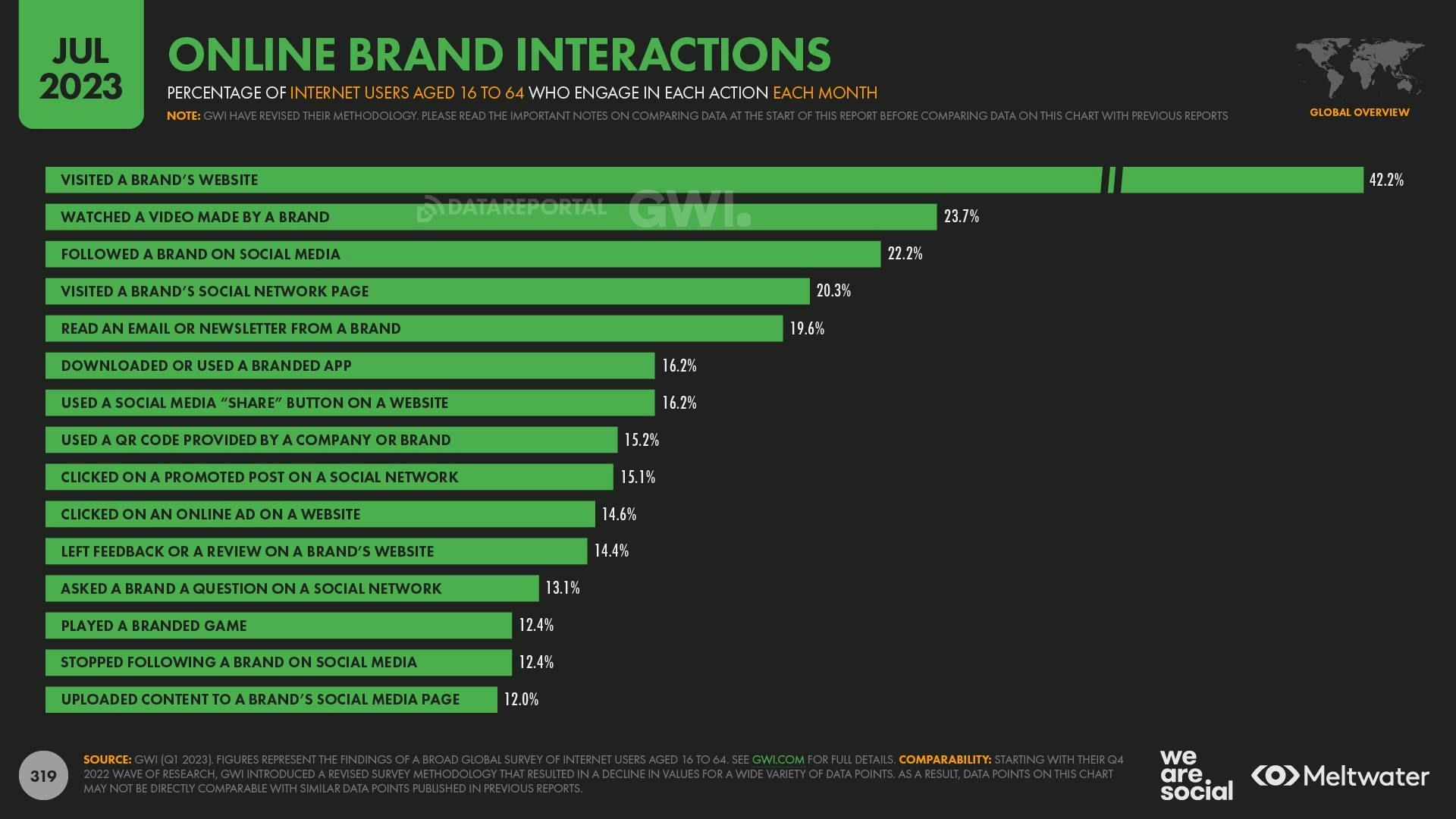 Online brand interactions
