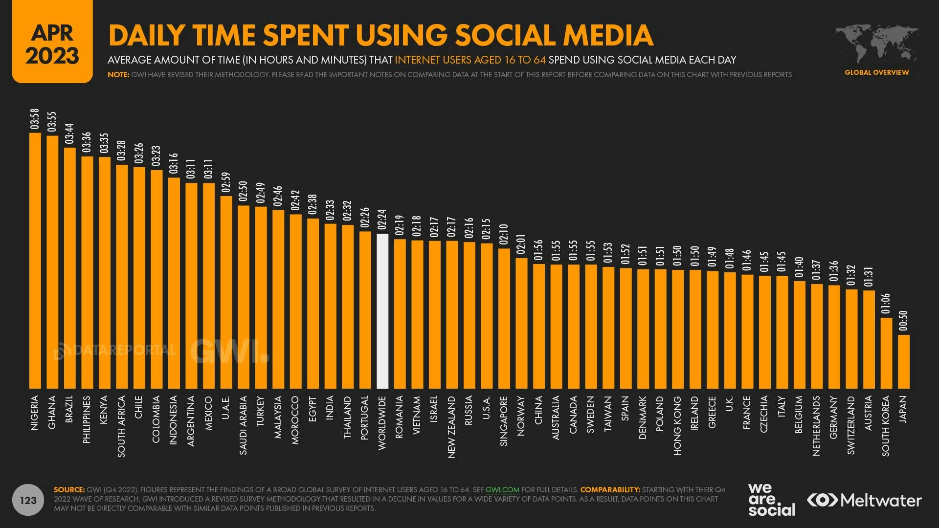 April 2023 Global State of Digital Report: Daily Time Spent Using Social Media