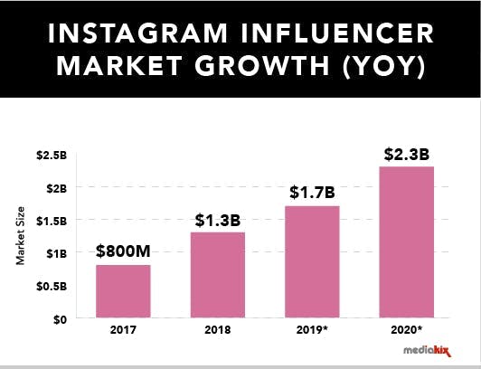 Instagram influencer market growth year over year 2017, 2018, 2019, 2020