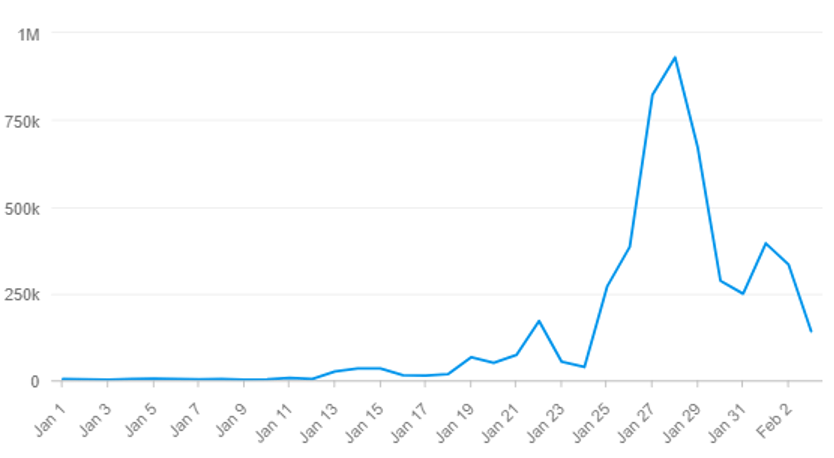 Man sieht ein Diagramm zur Diskussion auf Reddit zu GameStop im Januar 2021. Das Diagramm zeigt die Trendlinie der Erwähnungen von GameStop. Diese Abbildung ist Teil unserer WallStreetBets Medienanalyse.