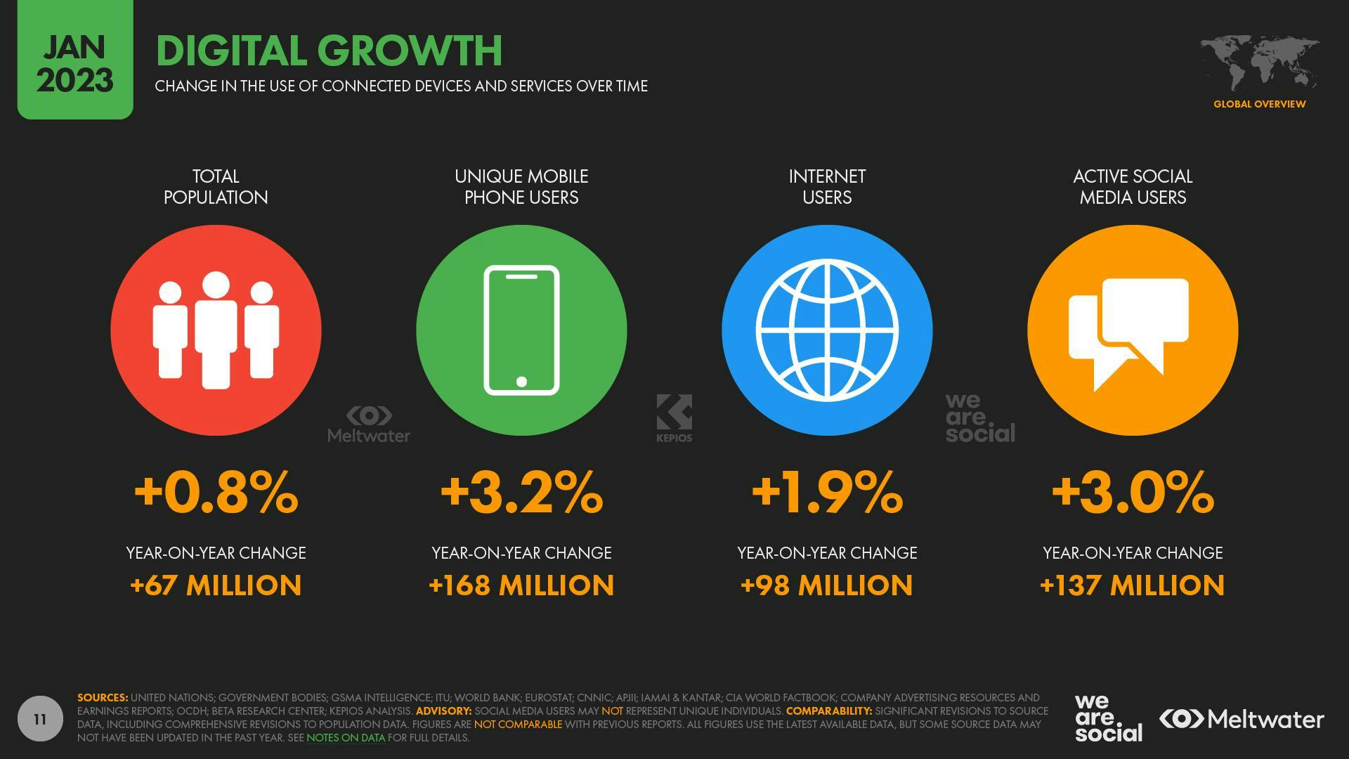 Digitaalinen kasvu statistiikoissa Global Digital raportissa 2023.