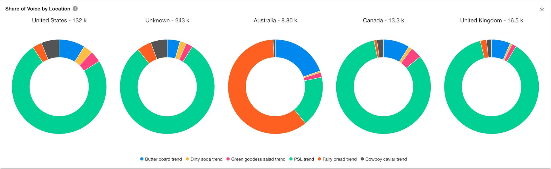 Screenshot from the Meltwater social listening platform of ring charts showing six food trends' shares of voice by location.