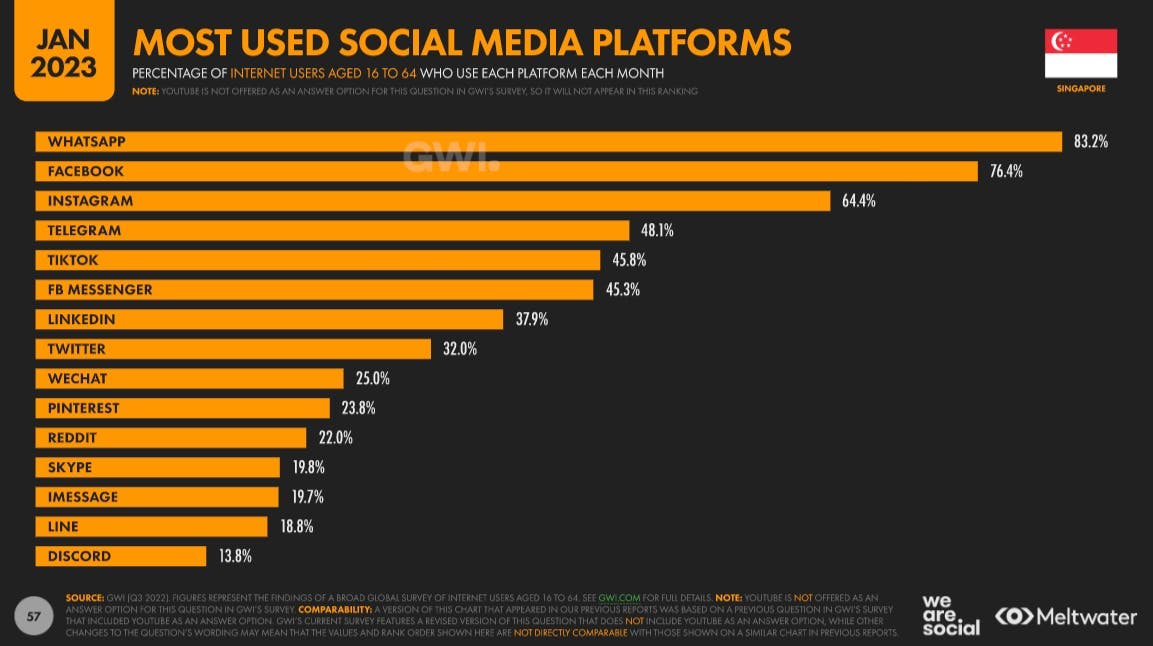 Most used social media platforms based on Global Digital Report 2023 for Singapore