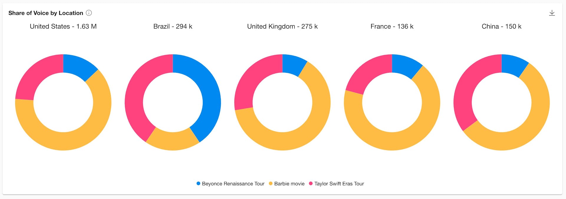 Ring charts showing the share of voice of the Barbie movie, Beyonce's Renaissance Tour, and Taylor Swift's Eras tour in the United States, Brazil, the United Kingdom, France, and China. 