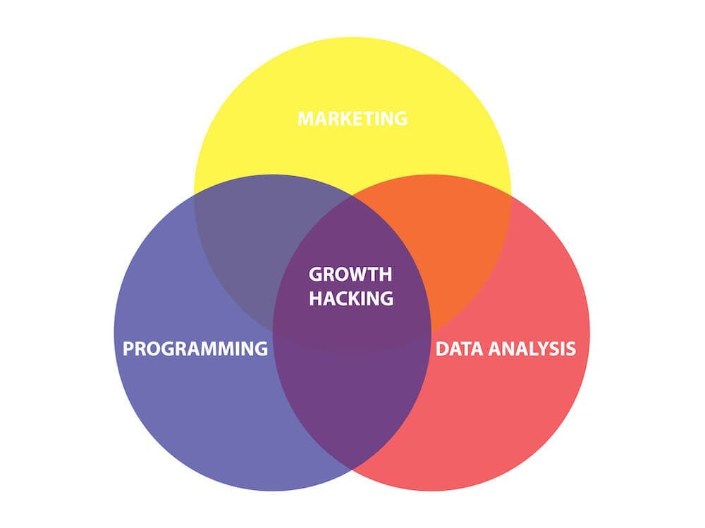 Infographic explaining what growth hacking is with circles connecting marketing, programming and data analysis.