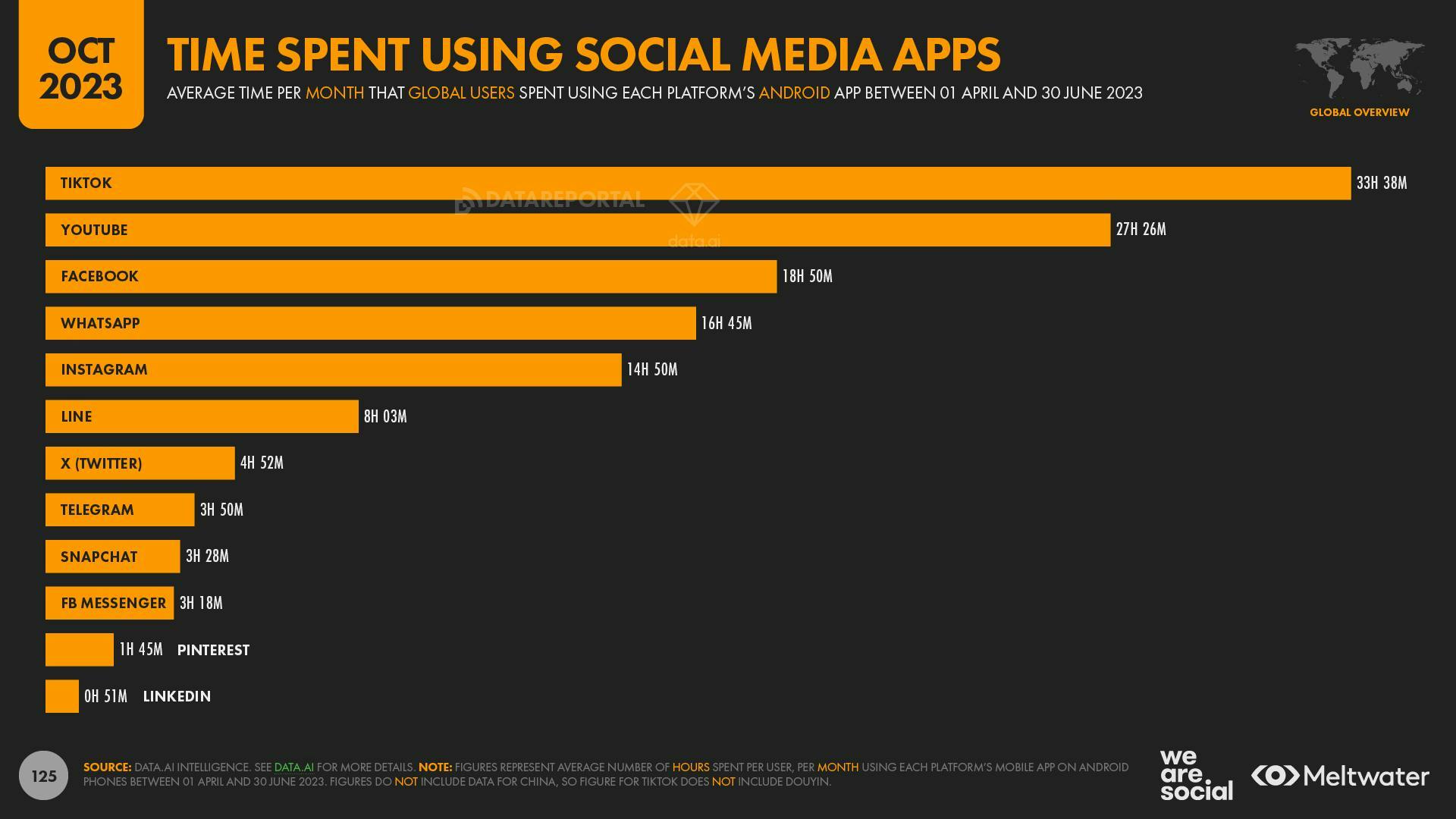 October 2023 Global Digital Report: Time spent using social media apps