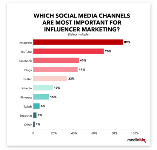 Mitkä sosiaalisen median kanavat ovat tärkeimpiä vaikuttajamarkkinoinnissa