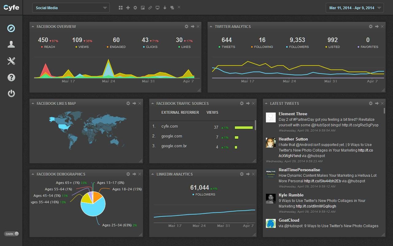Cyfe social media analyse dashboard voor social media monitoring tool