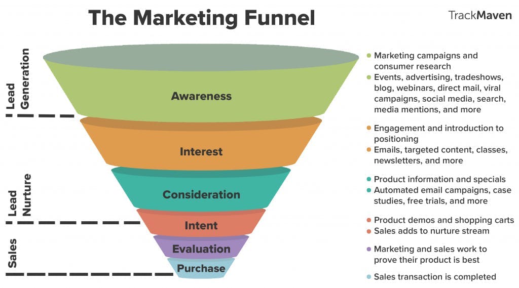 An image of the marketing funnel. The stages of the marketing funnel are as follows: Awareness, Interest, Consideration, Intent, Evaluation, and Purchase.