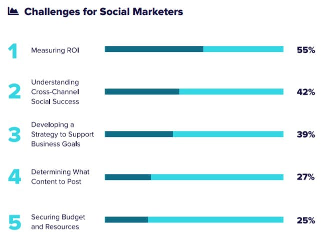 challenges des social marketers