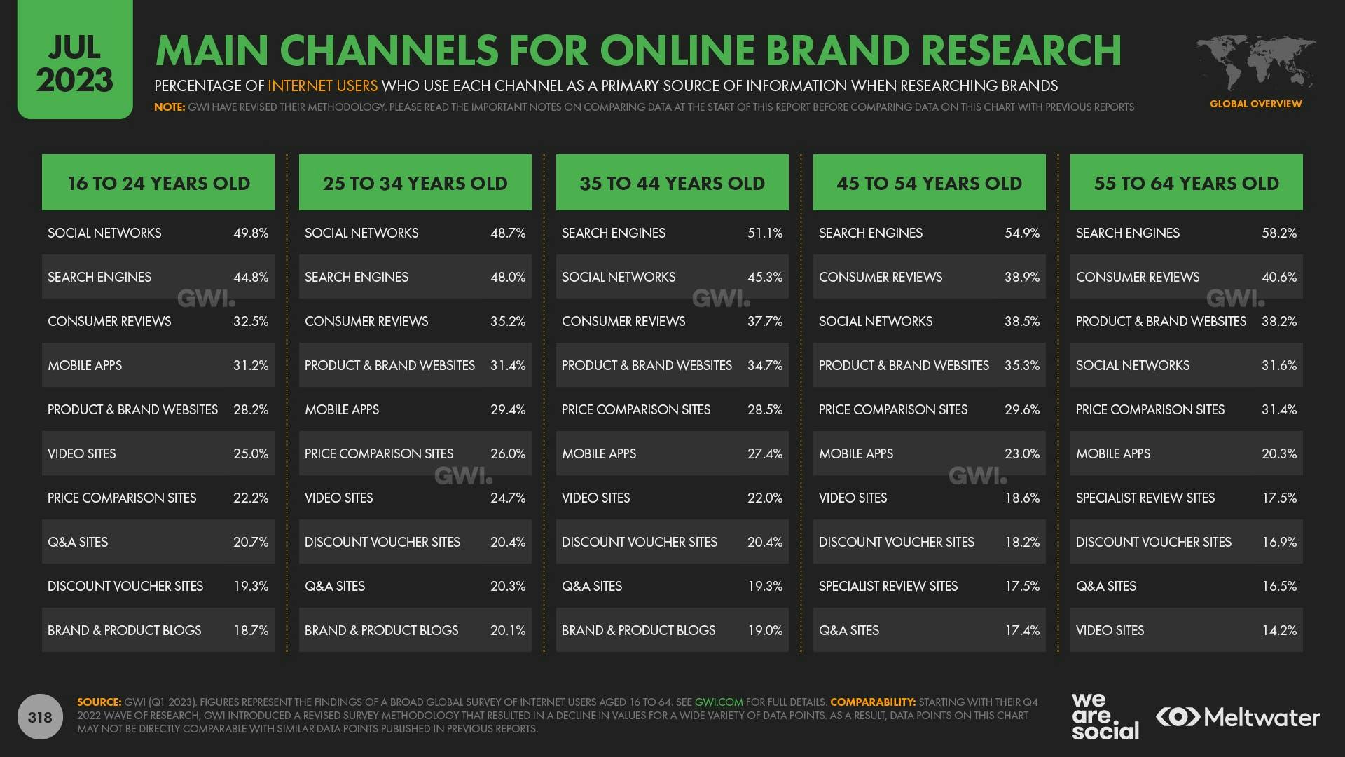 Channels for brand research by age