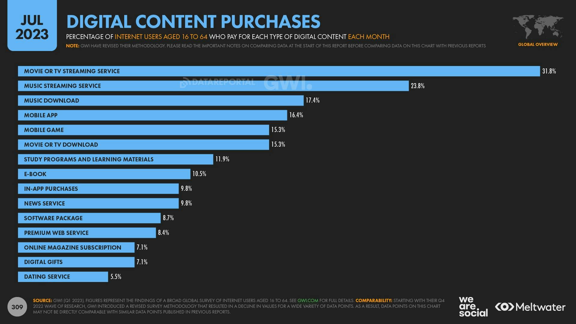 A bar chart showing the percentage of internet users who pay for each type of digital content each month.