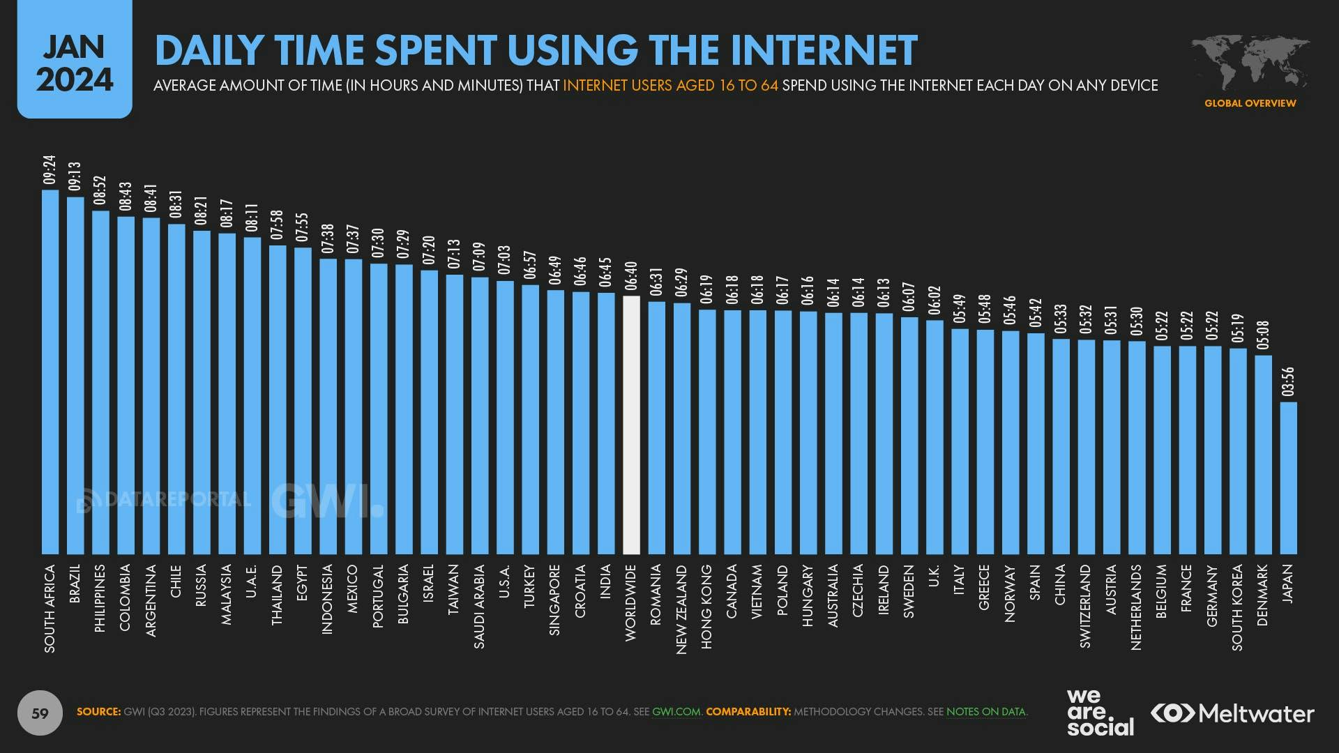 Daily time spent using the internet by country