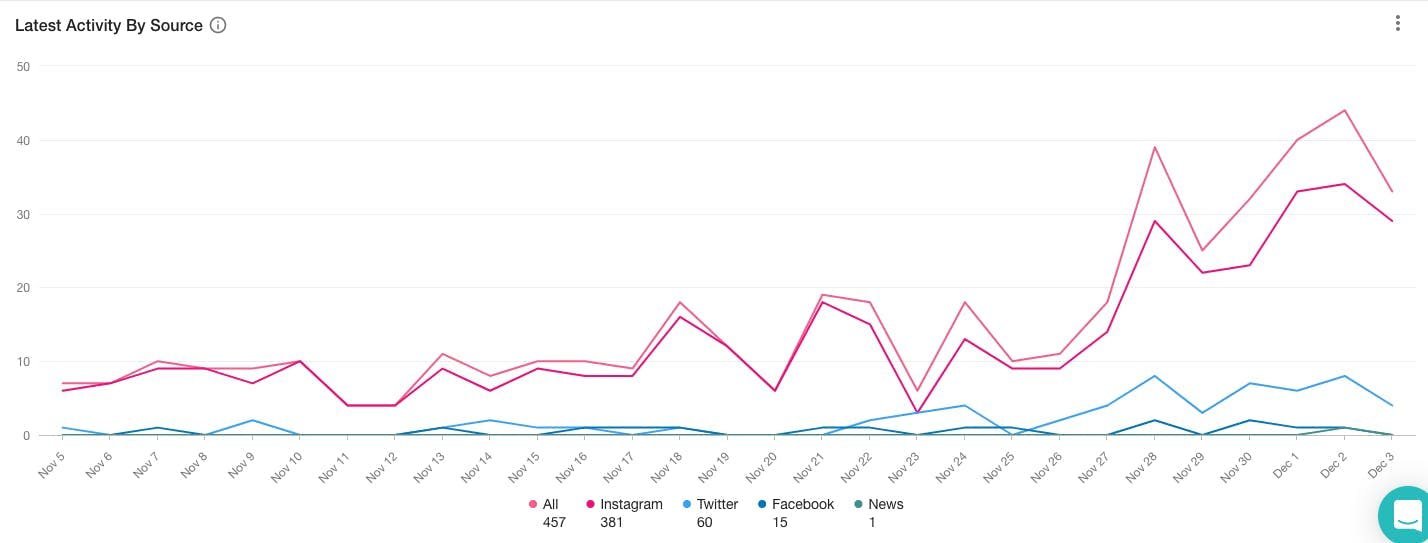 Man sieht ein Diagramm, dass das Aufkommen an Mentions bezüglich weihnachtlichen Fails in Social Media über Instagram, Tiwtter, Facebook und News analysiert.