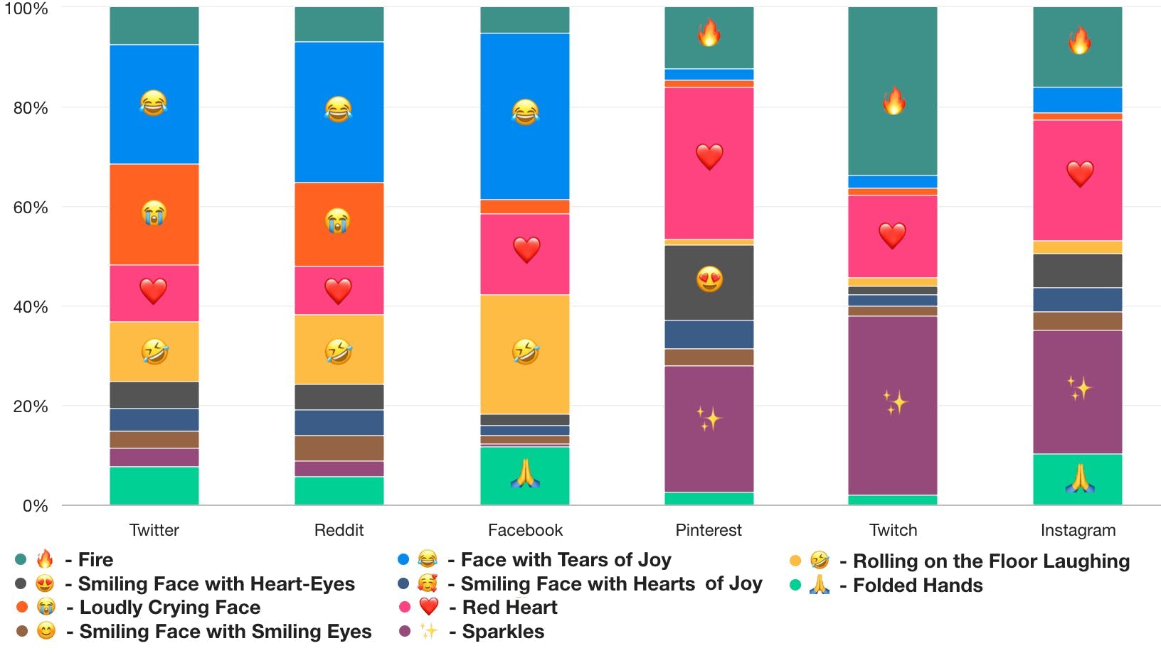 Un diagramme à barres montrant la part de voix de chaque emoji par plateforme de média social. 