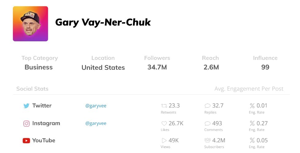 Gary Va-Ner-Chuk business influencer stats.