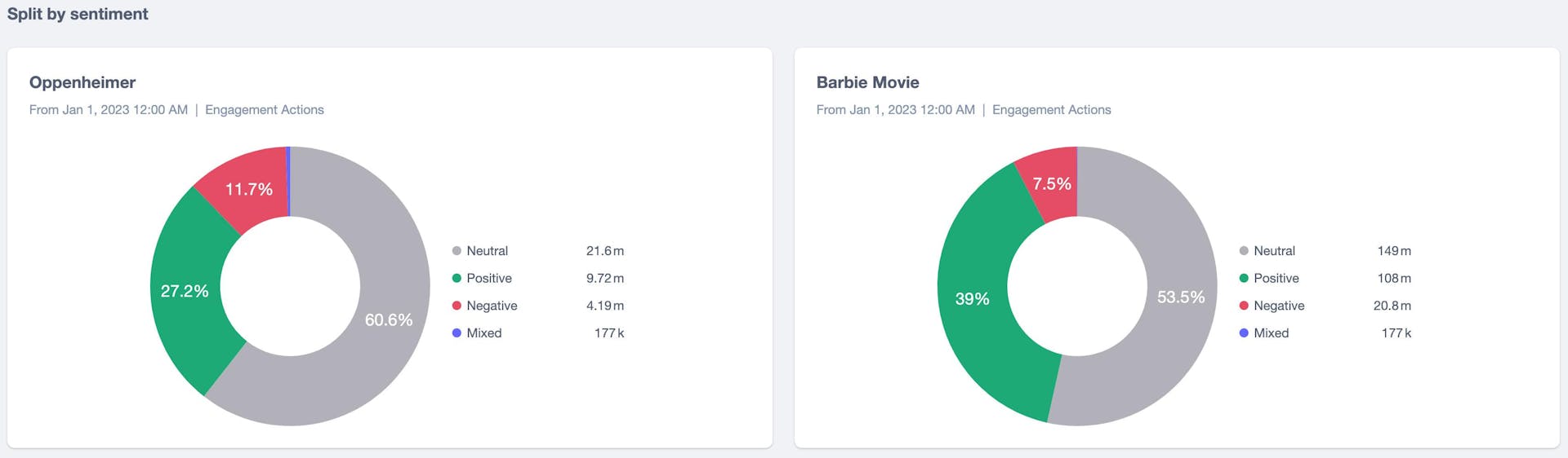 Ring graphs showing the sentiment of posts about Barbie and Oppenheimer.