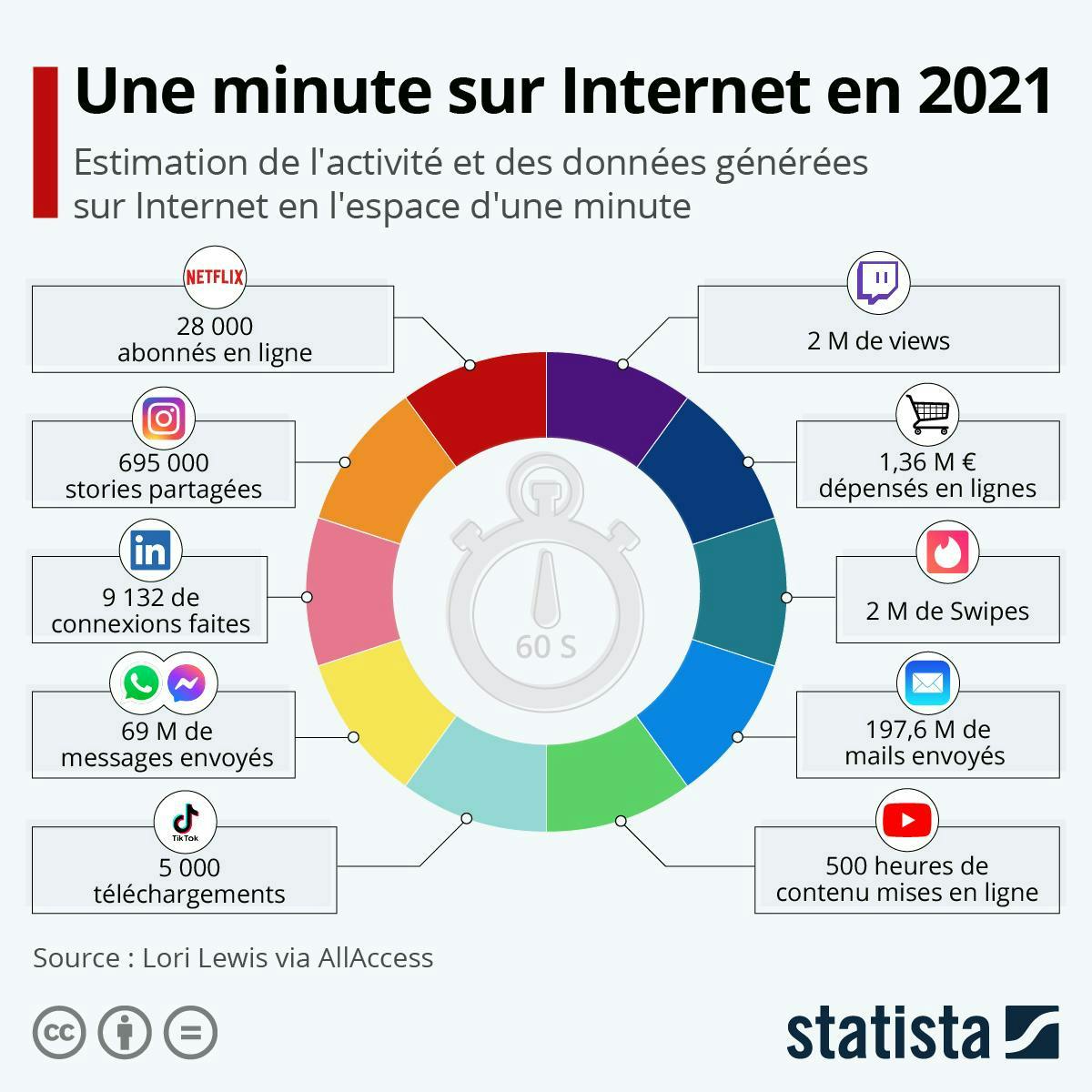 Une minute sur Internet en 2021