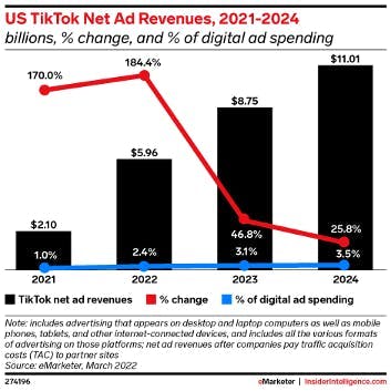 US TikTok Net Ad Revenues