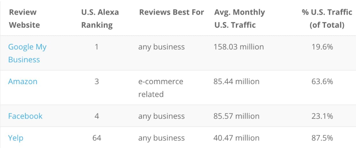 The top customer review platforms 