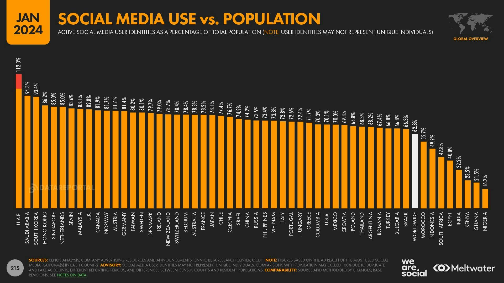 Social media use vs. population by country