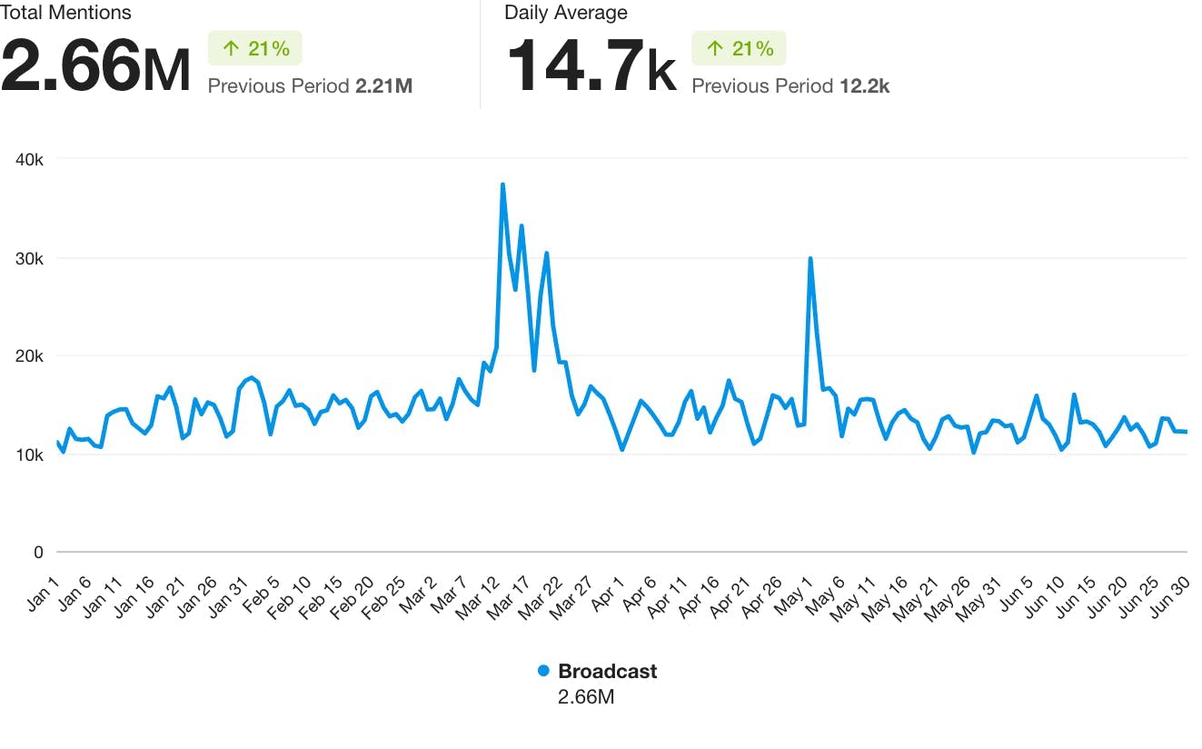 A line graph showing finance mentions on broadcast sources over time, with 2.66M total mentions and a daily average of 14.7K.