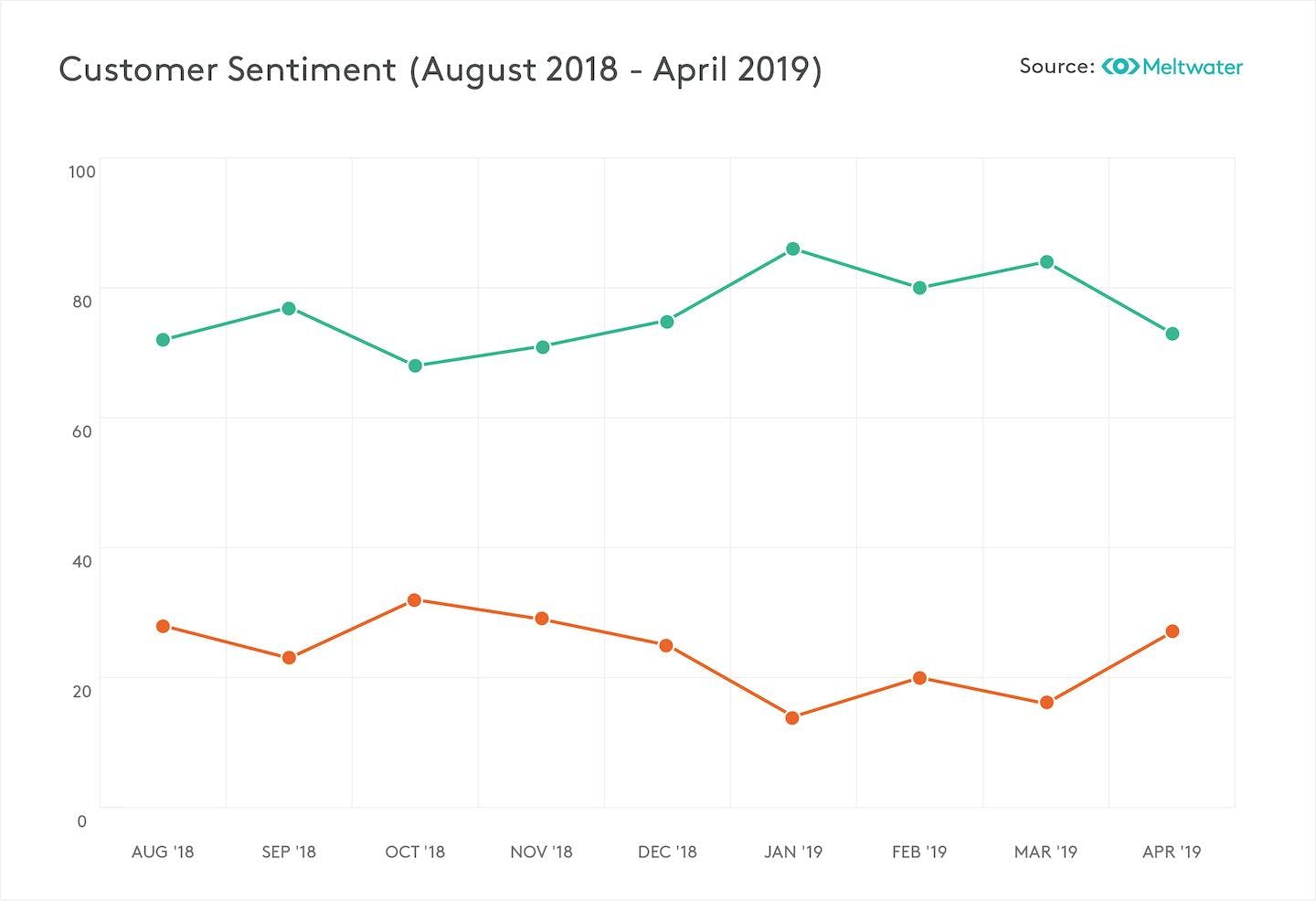 Sentimentanalyse der Beyond Meat Kunden von August 2018 bis April 2018 im Diagram dargestellt