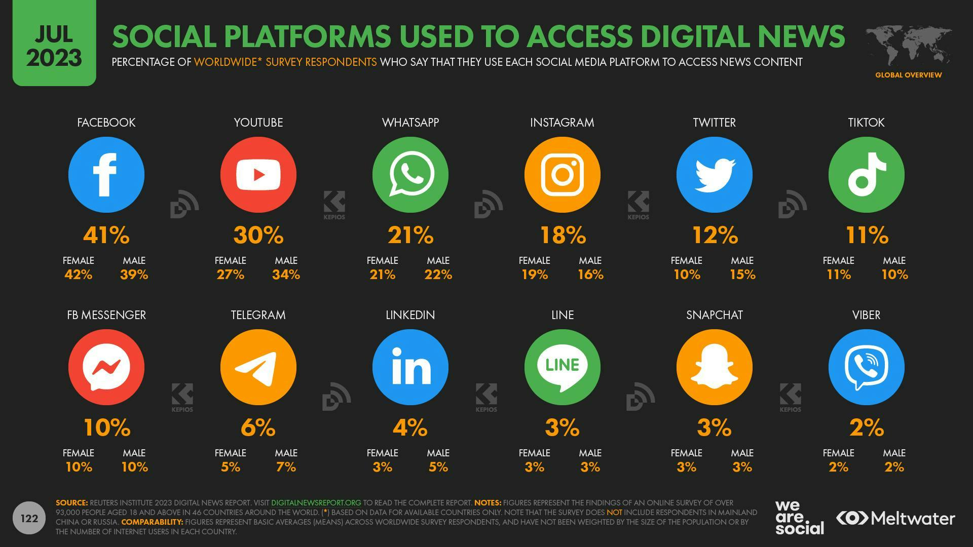 A chart showing the top social platforms used to access digital news. 