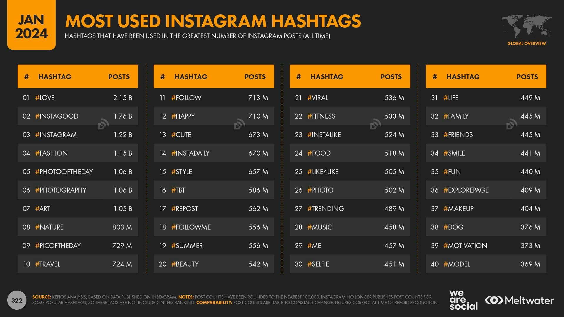Most used Instagram hashtags