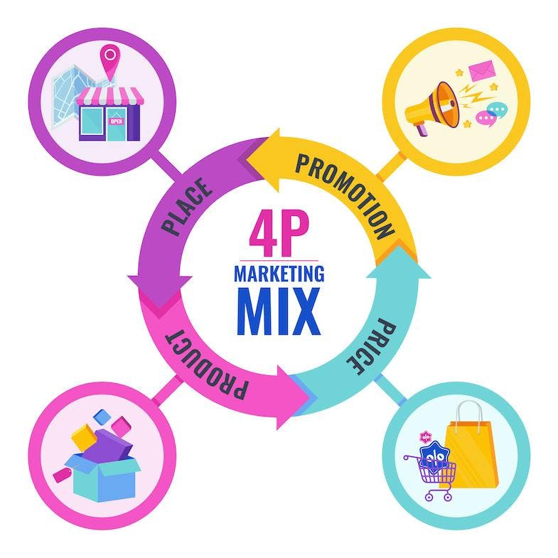 Infografik zum Marketing-Mix: 4 Ps im Marketing: Product, Place, Promotion, Price