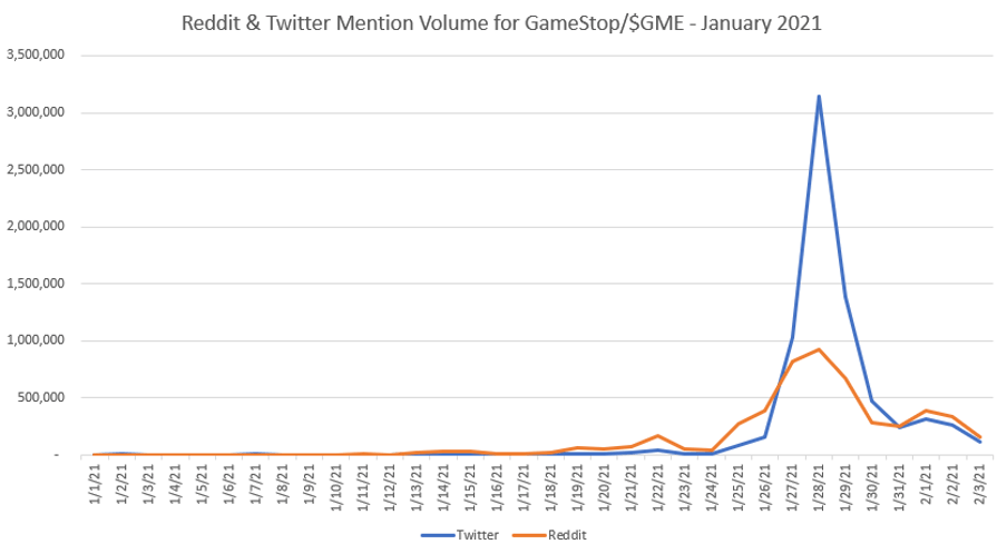 Man sieht ein Diagramm zur Diskussion auf Reddit und auf Twitter zu GameStop im Januar 2021. Das Diagramm vergleicht die Trendlinien der Erwähnungen von GameStop auf Twitter vs Reddit. Diese Abbildung ist Teil unserer WallStreetBets Medienanalyse.
