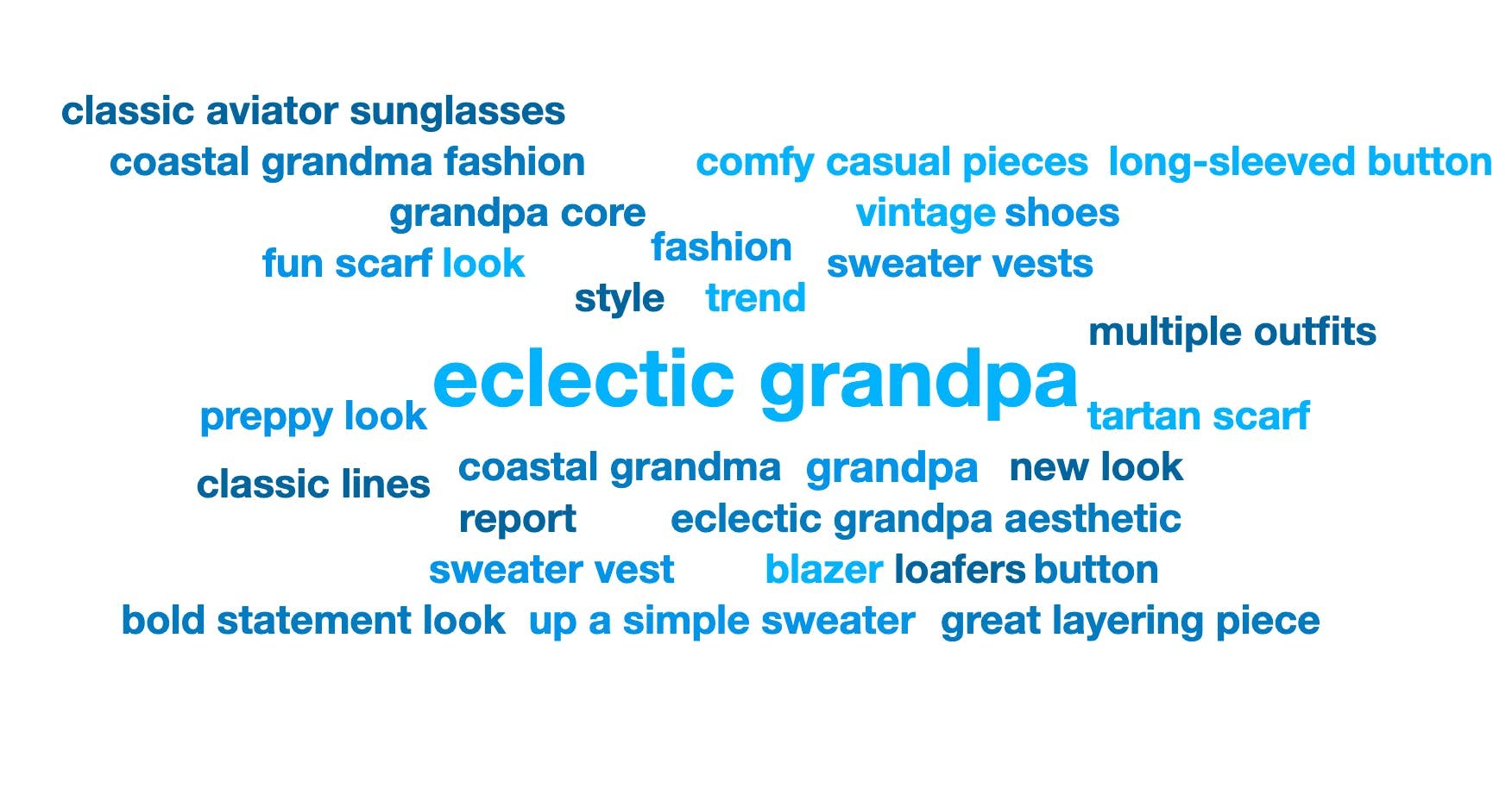 A keyword cloud for grandpacore mentions in January 2024, with the phrase "eclectic grandpa" in the biggest font at center.