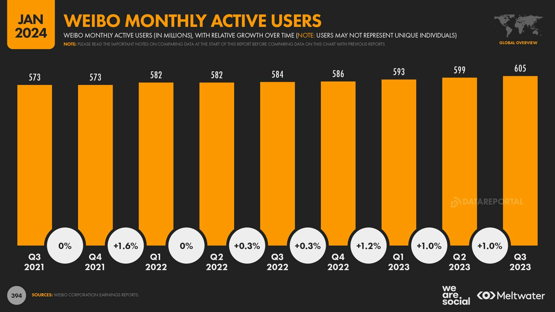Weibo monthly active users