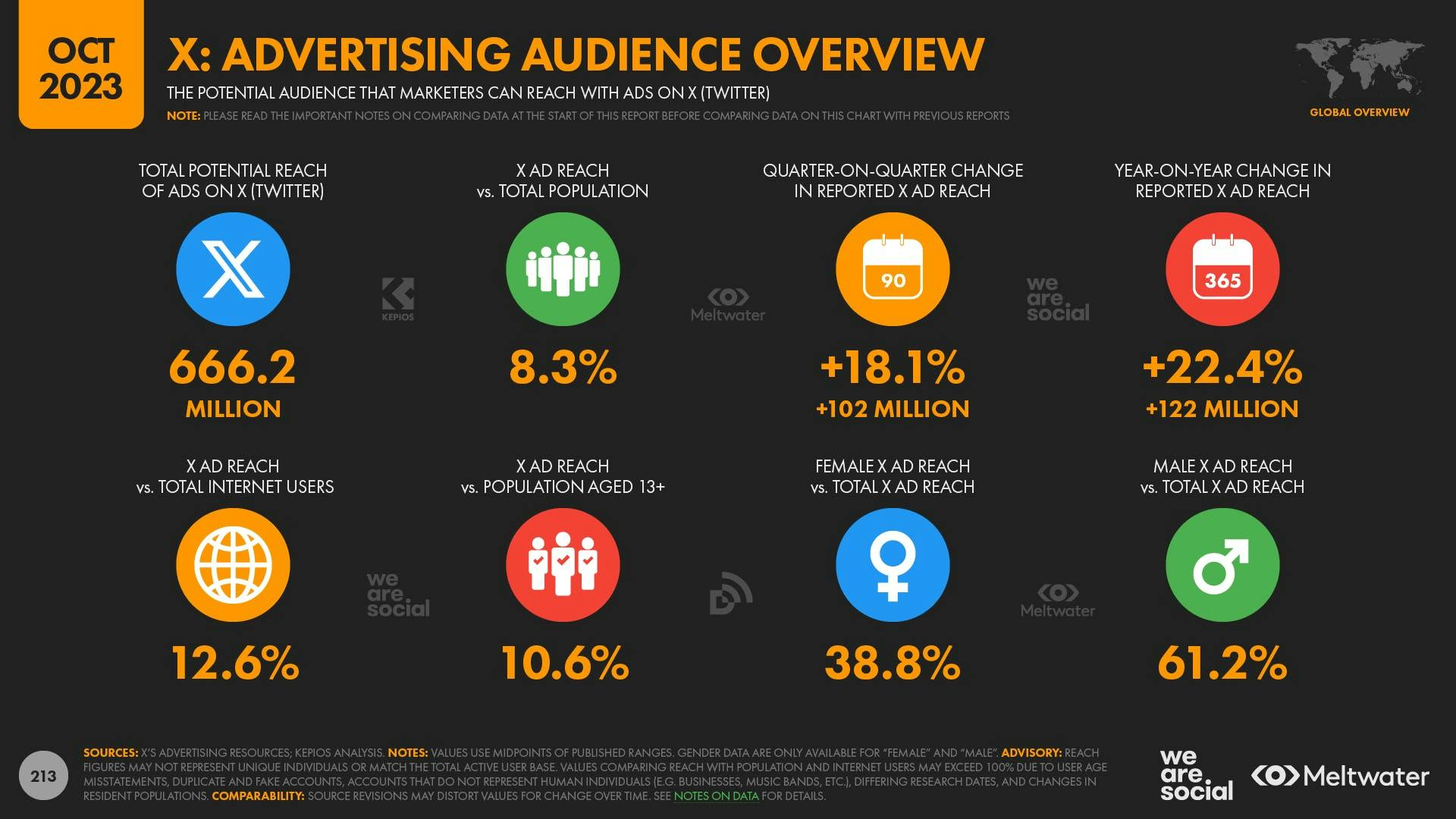 October 2023 Global Digital Report: X (Twitter) Advertising audience overview