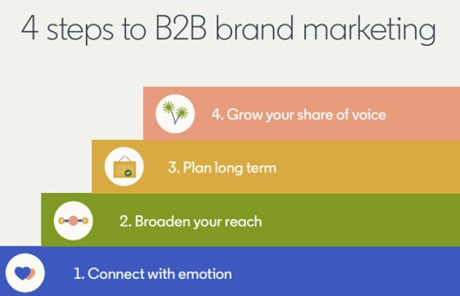 Man sieht die 4 Schritte für das B2B Brand Marketing: 1. Connect with emotion, 2. Broaden your reach, 3. Plan long term and 4. Grow your share of voice